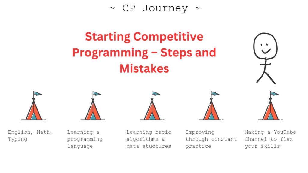 Starting Competitive Programming – Steps and Mistakes